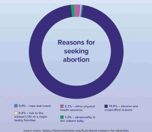 Research Confirms 95.9% of Abortions are Killing Babies as Birth Control, Just .4% for Rape
